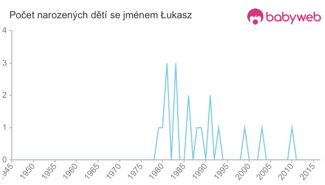 Počet dětí narozených se jménem Łukasz