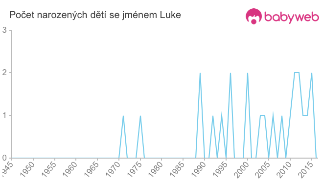 Počet dětí narozených se jménem Luke