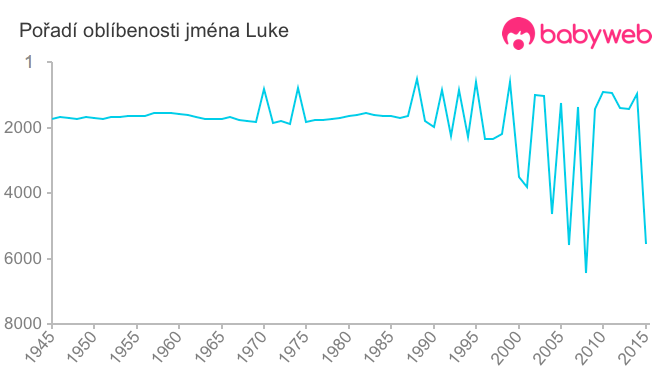 Pořadí oblíbenosti jména Luke