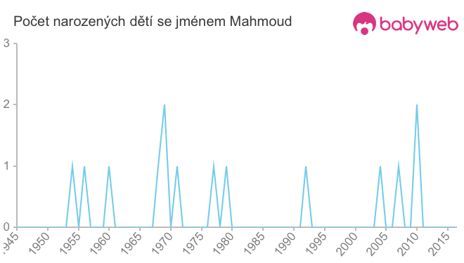 Počet dětí narozených se jménem Mahmoud