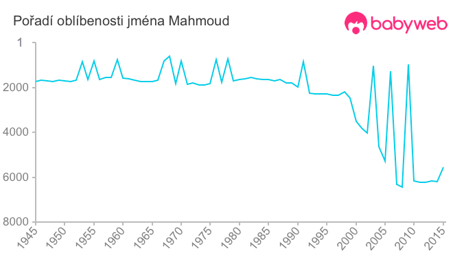 Pořadí oblíbenosti jména Mahmoud