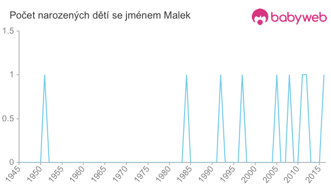 Počet dětí narozených se jménem Malek