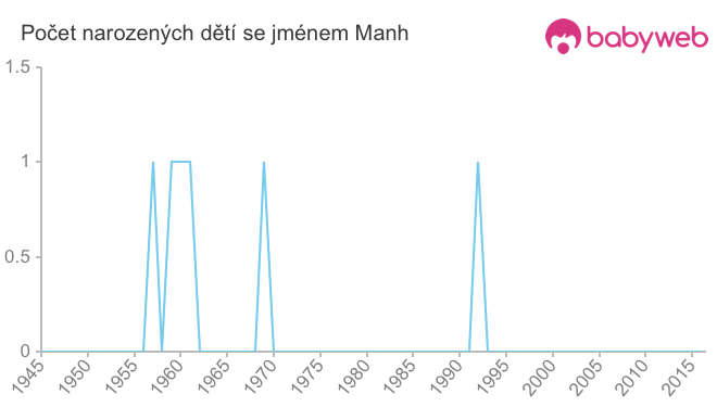 Počet dětí narozených se jménem Manh