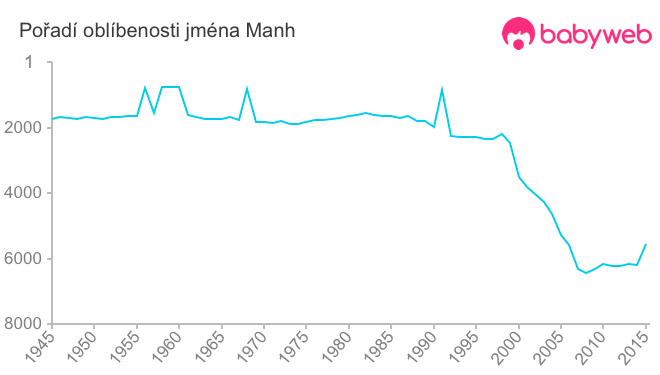 Pořadí oblíbenosti jména Manh