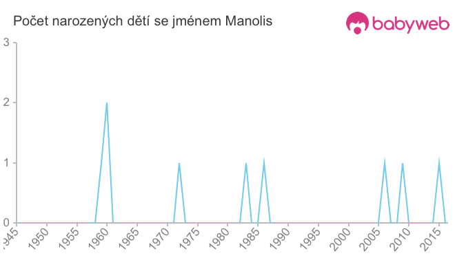 Počet dětí narozených se jménem Manolis