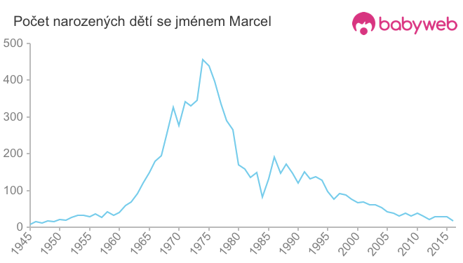 Počet dětí narozených se jménem Marcel
