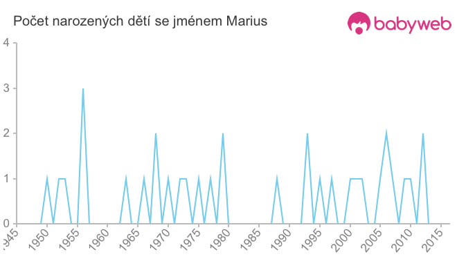 Počet dětí narozených se jménem Marius