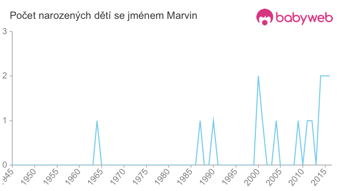 Počet dětí narozených se jménem Marvin
