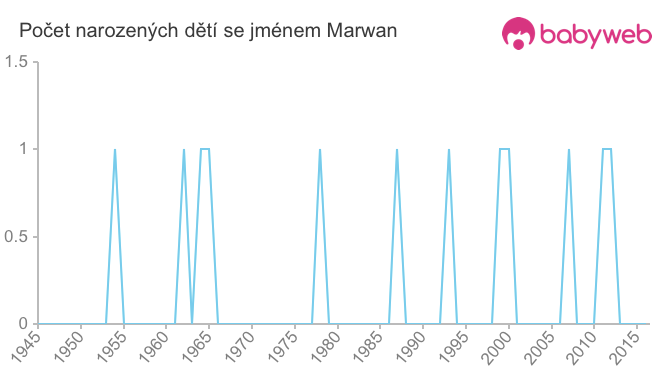 Počet dětí narozených se jménem Marwan