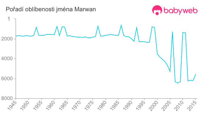 Pořadí oblíbenosti jména Marwan