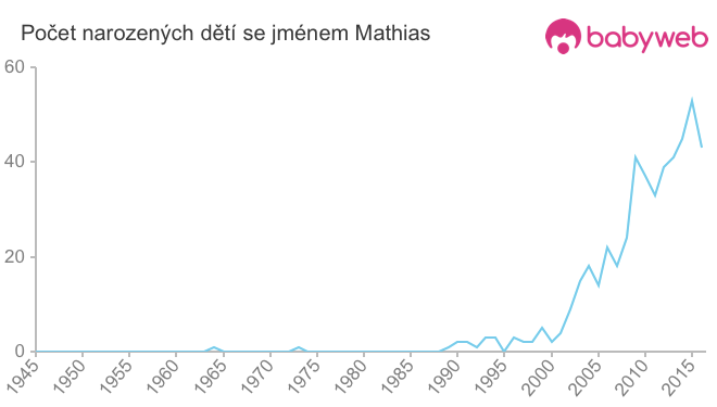 Počet dětí narozených se jménem Mathias