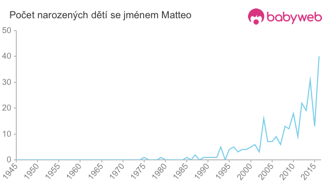 Počet dětí narozených se jménem Matteo