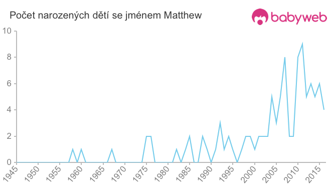 Počet dětí narozených se jménem Matthew