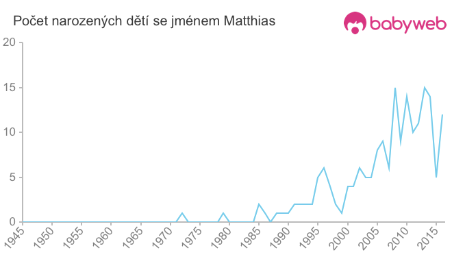 Počet dětí narozených se jménem Matthias