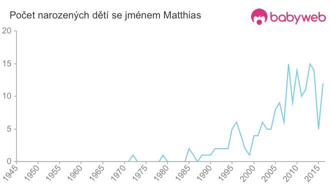 Počet dětí narozených se jménem Matthias Počet dětí narozených se jménem Matthias