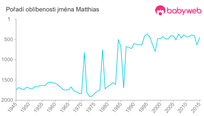 Pořadí oblíbenosti jména Matthias