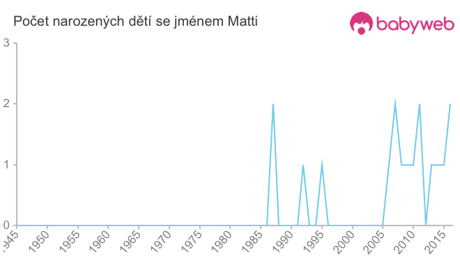 Počet dětí narozených se jménem Matti