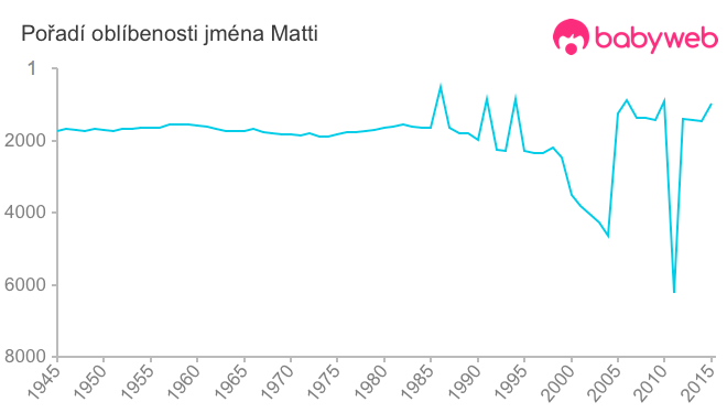 Pořadí oblíbenosti jména Matti