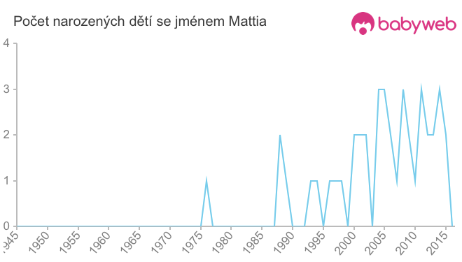 Počet dětí narozených se jménem Mattia