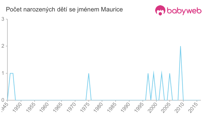 Počet dětí narozených se jménem Maurice