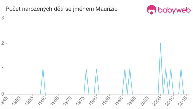 Počet dětí narozených se jménem Maurizio