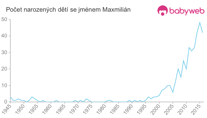 Počet dětí narozených se jménem Maxmilián