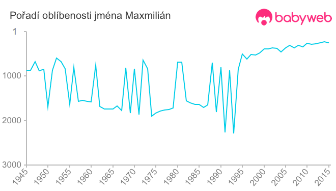 Pořadí oblíbenosti jména Maxmilián