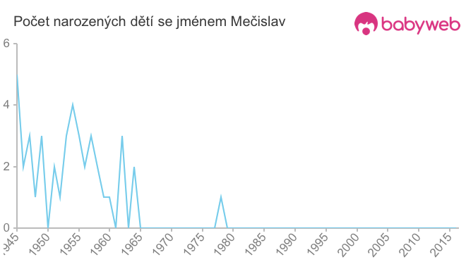 Počet dětí narozených se jménem Mečislav