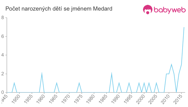 Počet dětí narozených se jménem Medard