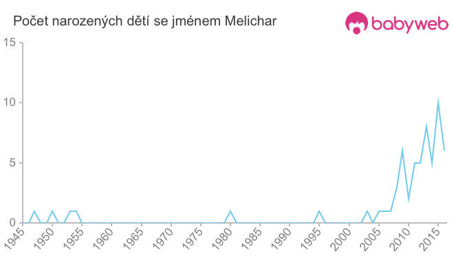 Počet dětí narozených se jménem Melichar