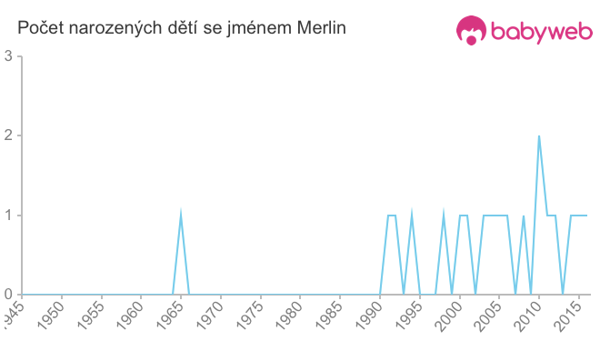 Počet dětí narozených se jménem Merlin