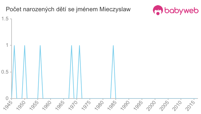 Počet dětí narozených se jménem Mieczyslaw