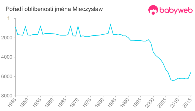 Pořadí oblíbenosti jména Mieczyslaw