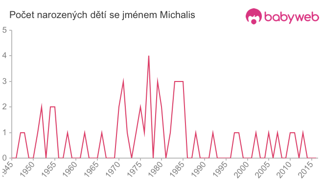 Počet dětí narozených se jménem Michalis
