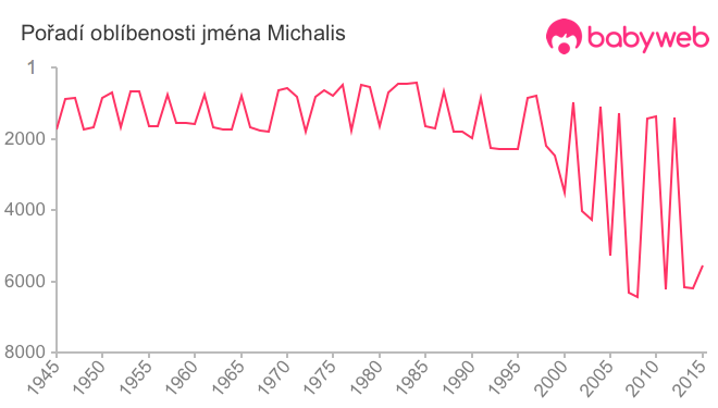 Pořadí oblíbenosti jména Michalis