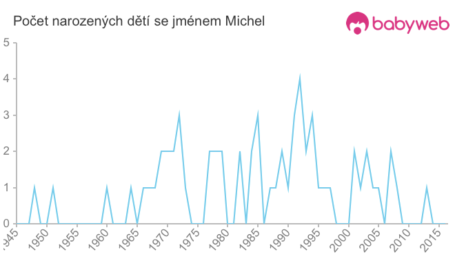 Počet dětí narozených se jménem Michel