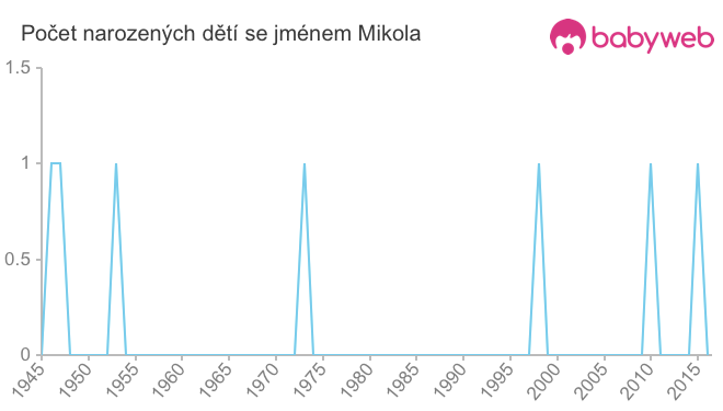 Počet dětí narozených se jménem Mikola