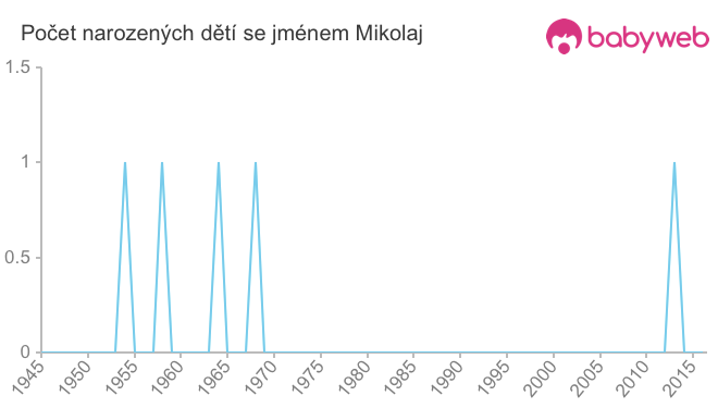 Počet dětí narozených se jménem Mikolaj