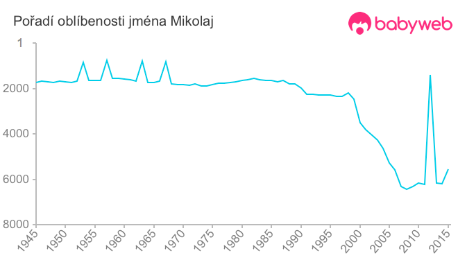 Pořadí oblíbenosti jména Mikolaj