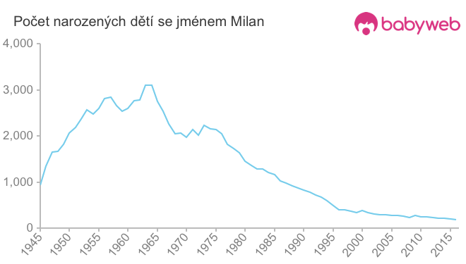 Počet dětí narozených se jménem Milan