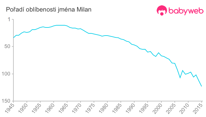 Pořadí oblíbenosti jména Milan