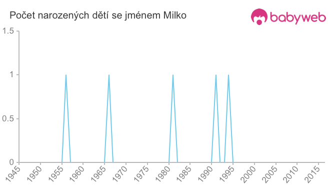 Počet dětí narozených se jménem Milko