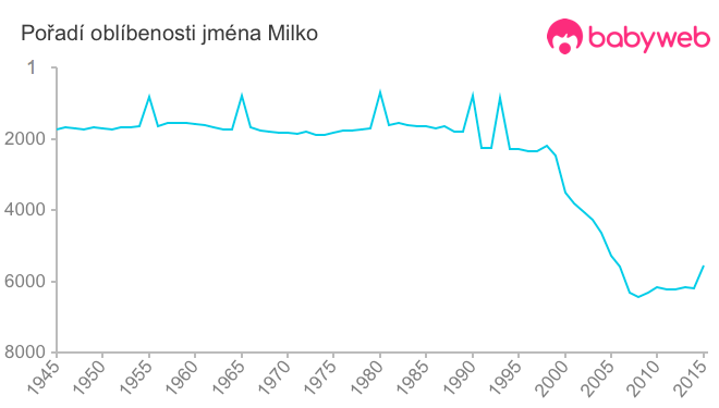 Pořadí oblíbenosti jména Milko