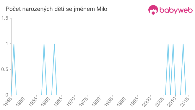 Počet dětí narozených se jménem Milo