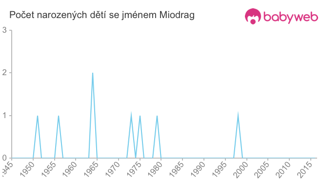 Počet dětí narozených se jménem Miodrag