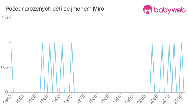 Počet dětí narozených se jménem Miro