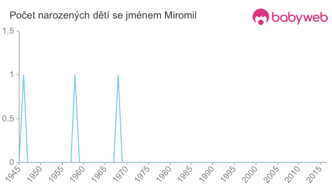 Počet dětí narozených se jménem Miromil