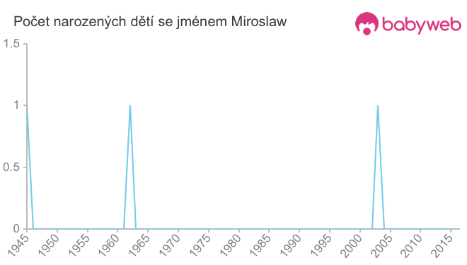 Počet dětí narozených se jménem Miroslaw