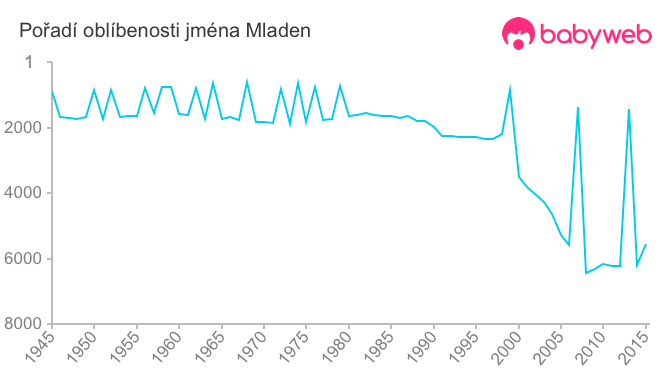 Pořadí oblíbenosti jména Mladen