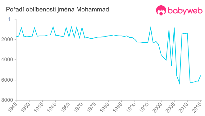 Pořadí oblíbenosti jména Mohammad